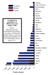 Small Population Chart